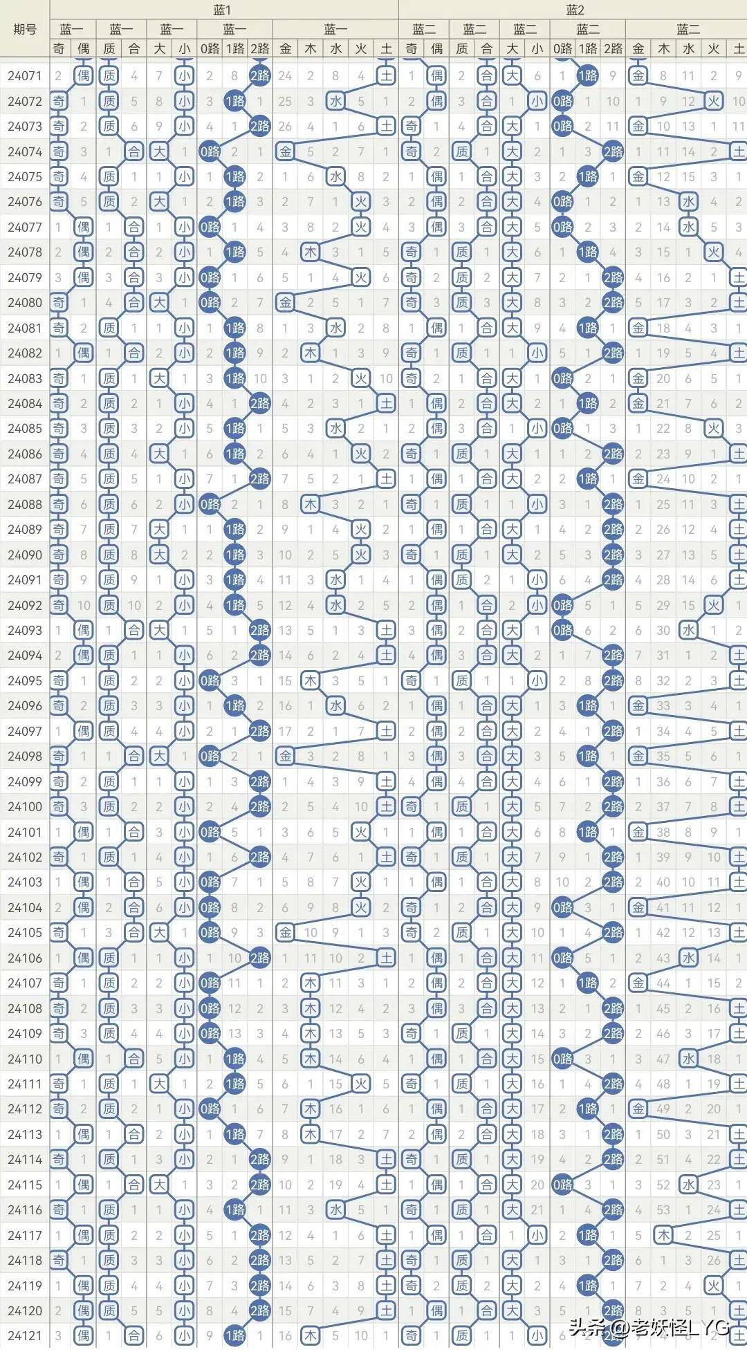 于海滨近期和值波动大，选号策略解析